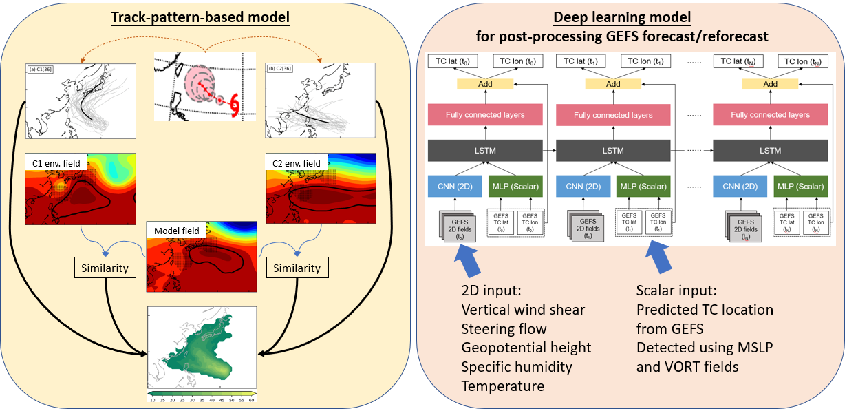 Schematic of the track-pattern-based model and deep learning model