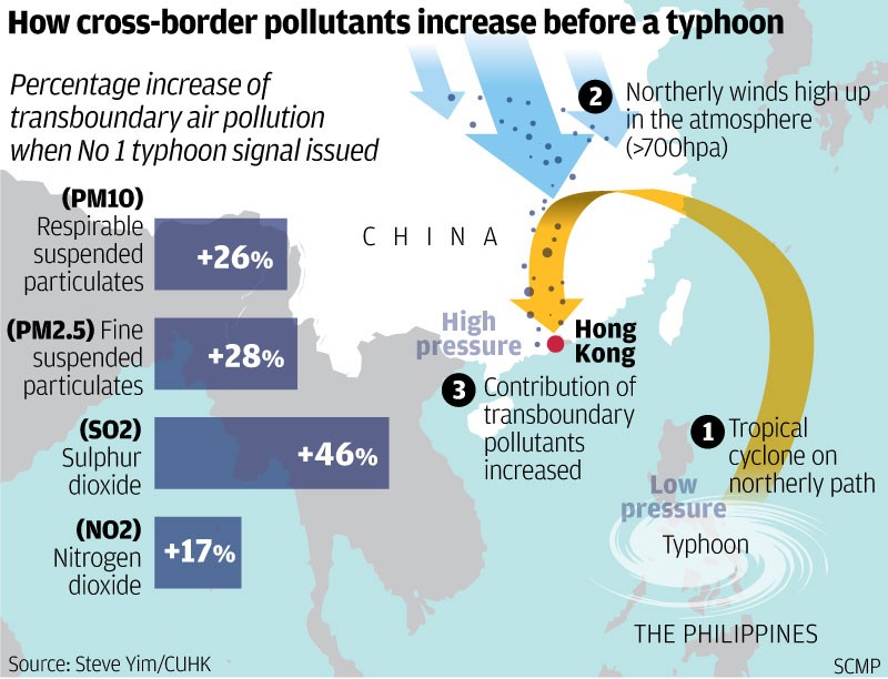 How typhoon induce air pollution episode